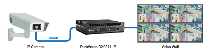 IP Decoder for Security and Surveillance - EIZO DuraVision